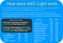 Load image into Gallery viewer, Purity Light UVC Light Information